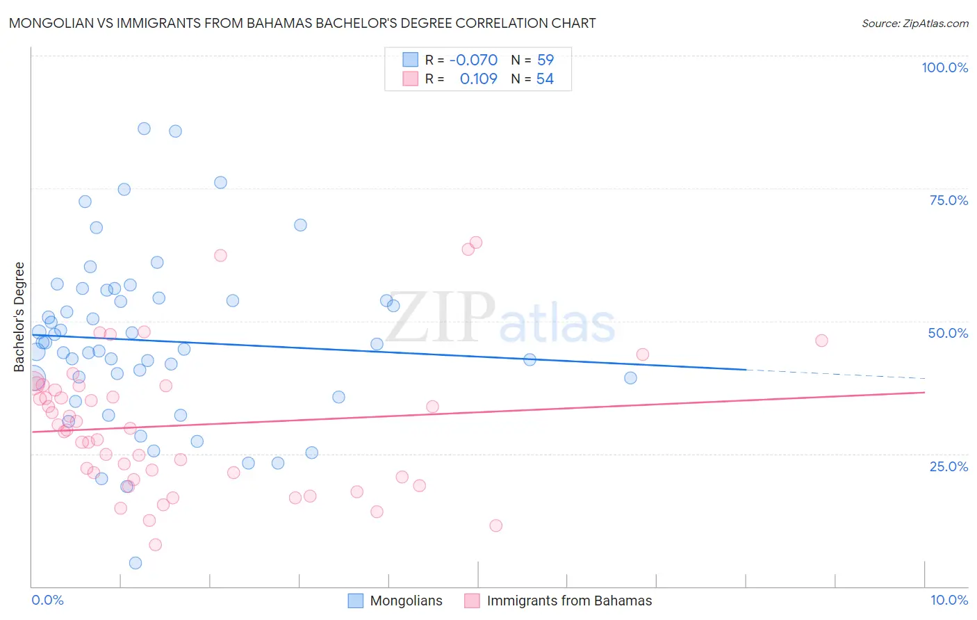 Mongolian vs Immigrants from Bahamas Bachelor's Degree