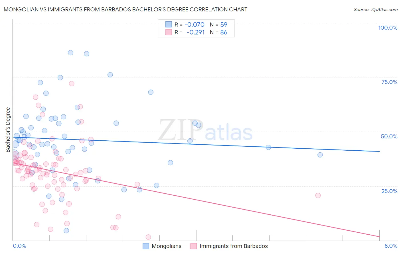 Mongolian vs Immigrants from Barbados Bachelor's Degree