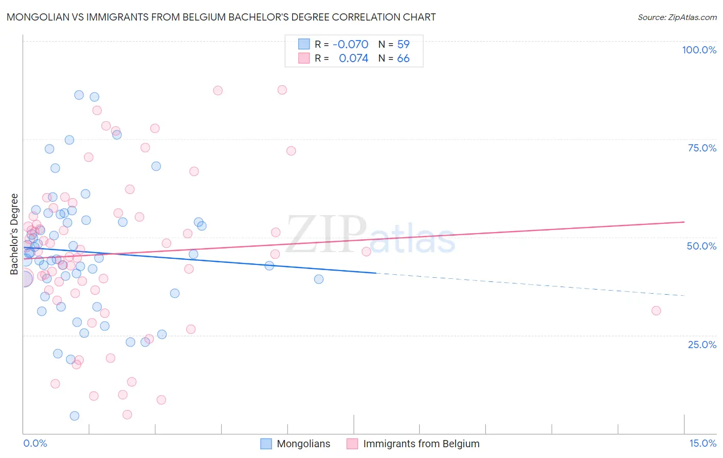 Mongolian vs Immigrants from Belgium Bachelor's Degree