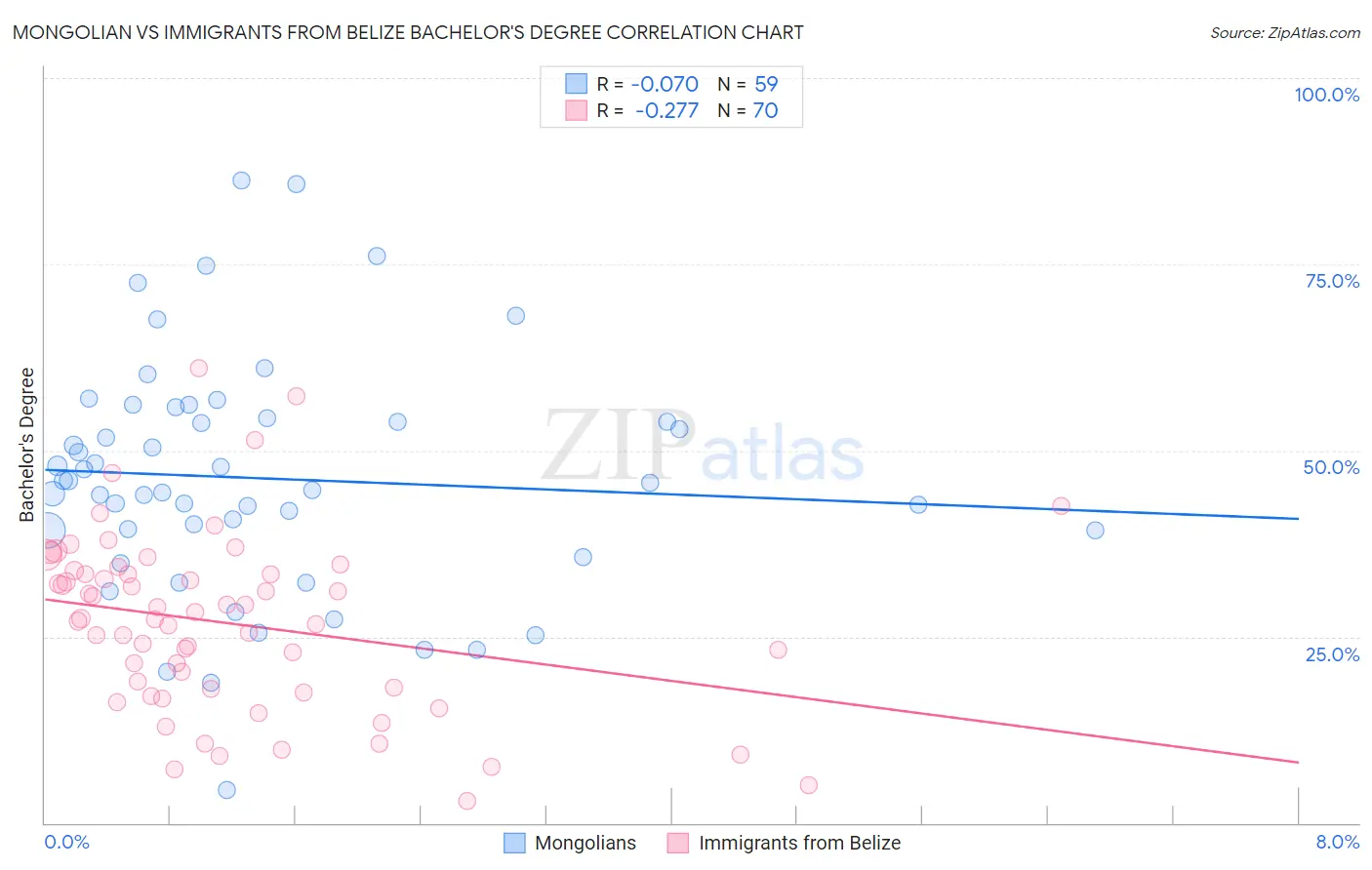 Mongolian vs Immigrants from Belize Bachelor's Degree