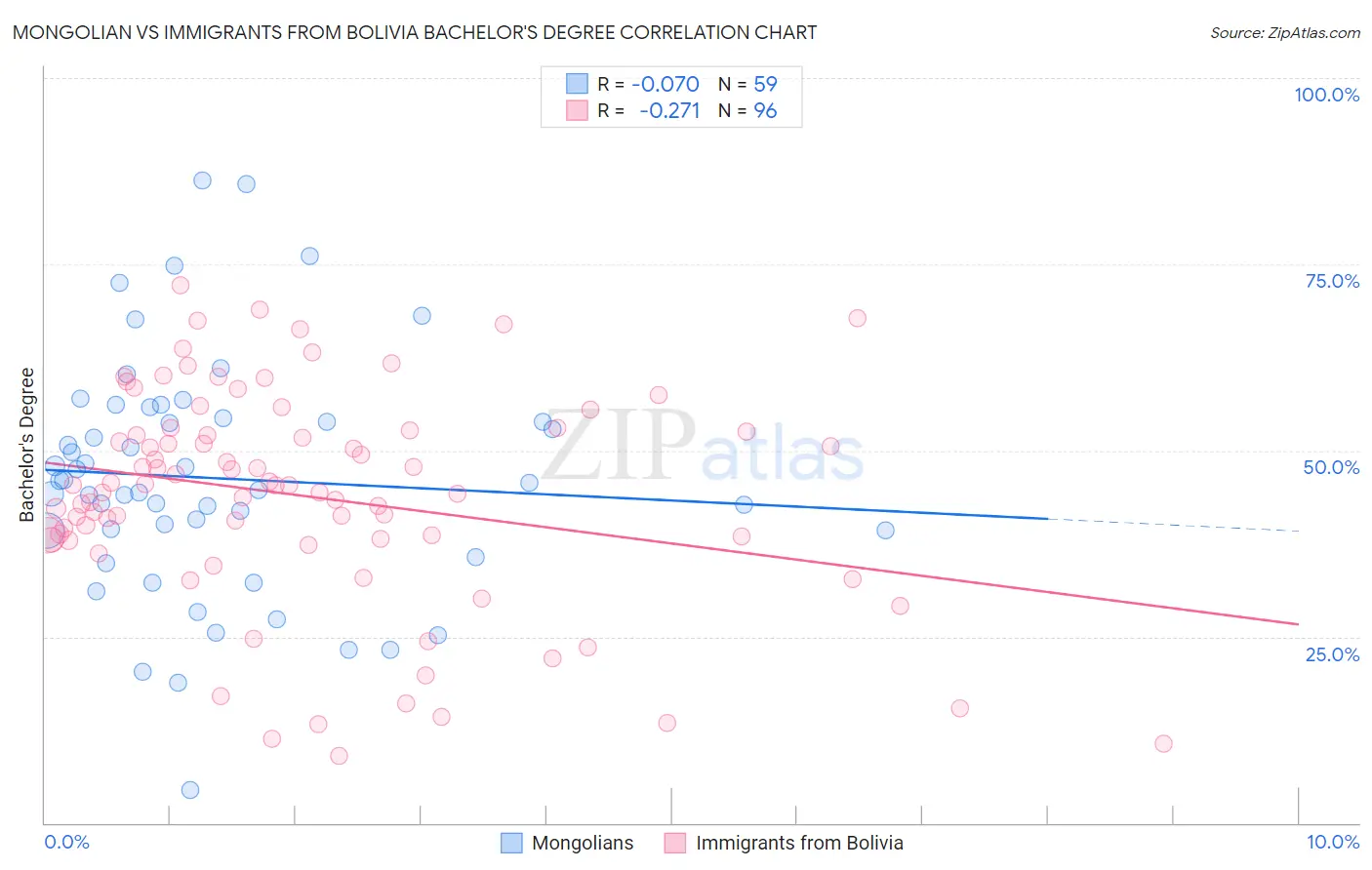 Mongolian vs Immigrants from Bolivia Bachelor's Degree