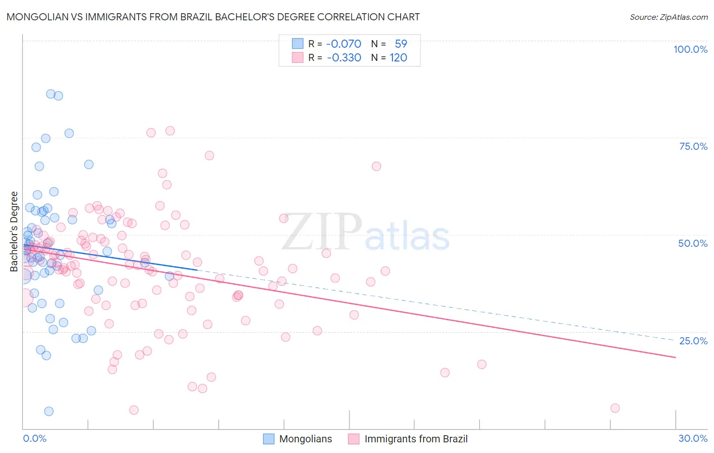 Mongolian vs Immigrants from Brazil Bachelor's Degree