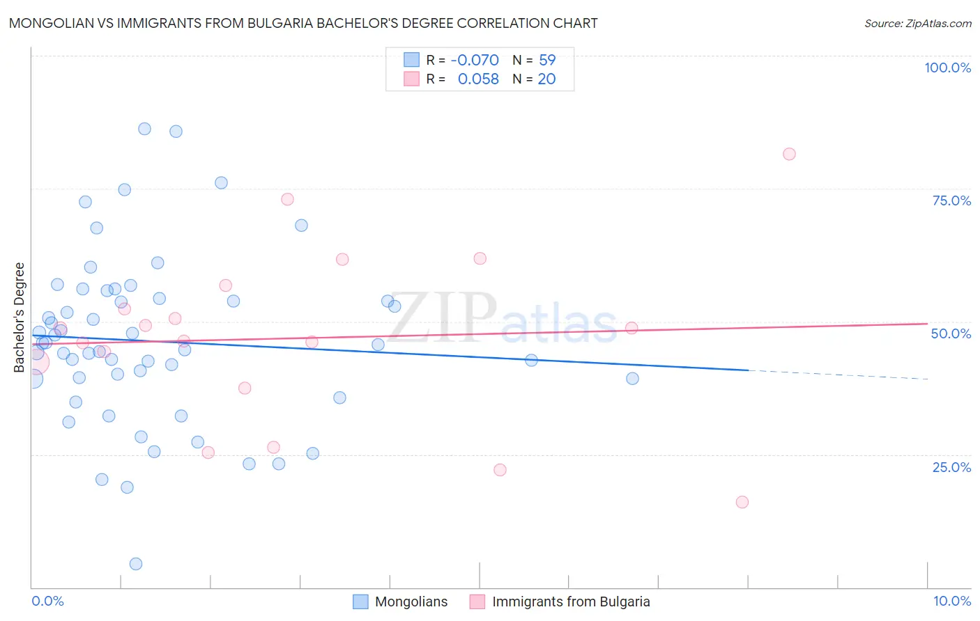 Mongolian vs Immigrants from Bulgaria Bachelor's Degree