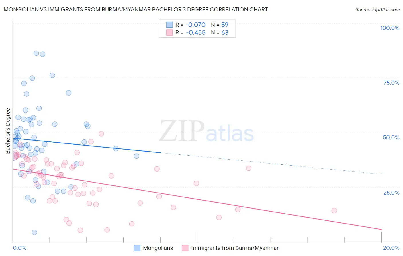 Mongolian vs Immigrants from Burma/Myanmar Bachelor's Degree