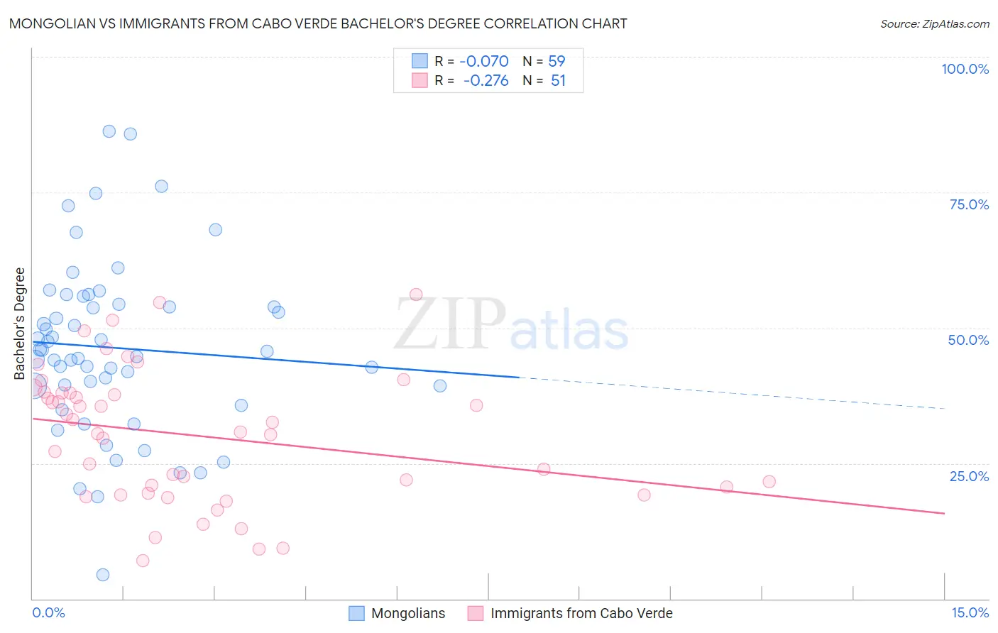 Mongolian vs Immigrants from Cabo Verde Bachelor's Degree