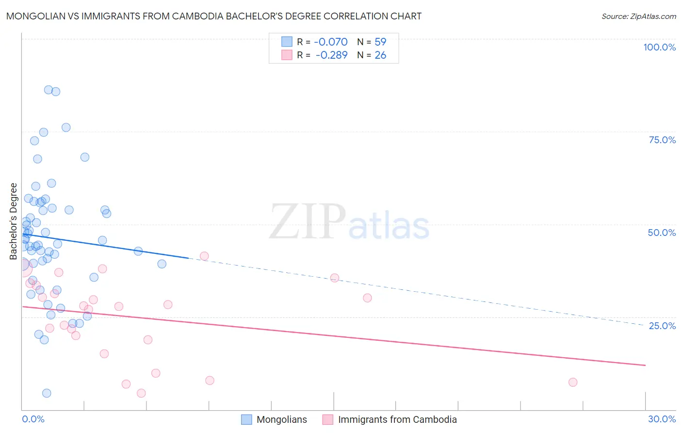 Mongolian vs Immigrants from Cambodia Bachelor's Degree