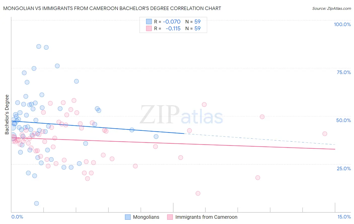 Mongolian vs Immigrants from Cameroon Bachelor's Degree