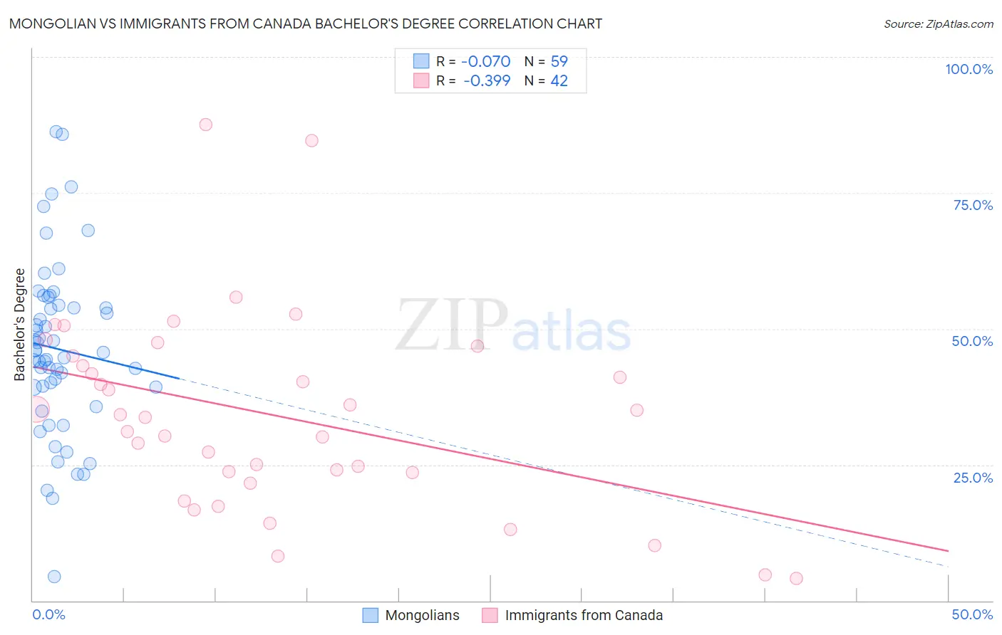 Mongolian vs Immigrants from Canada Bachelor's Degree