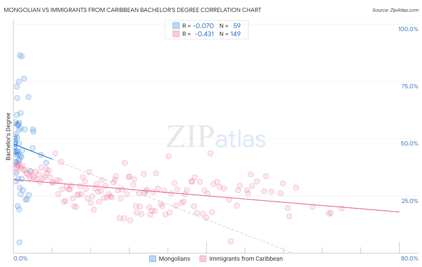 Mongolian vs Immigrants from Caribbean Bachelor's Degree