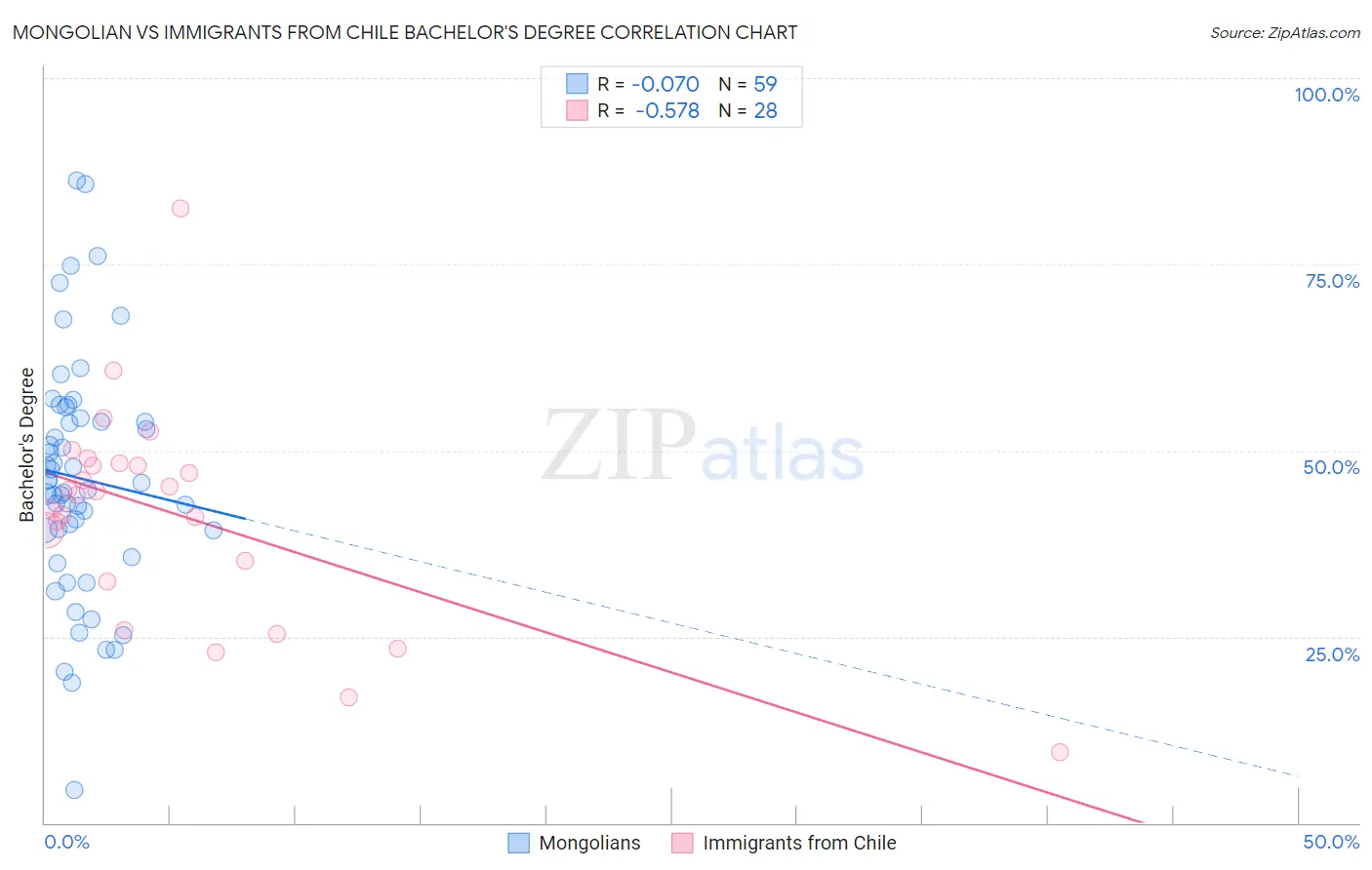 Mongolian vs Immigrants from Chile Bachelor's Degree