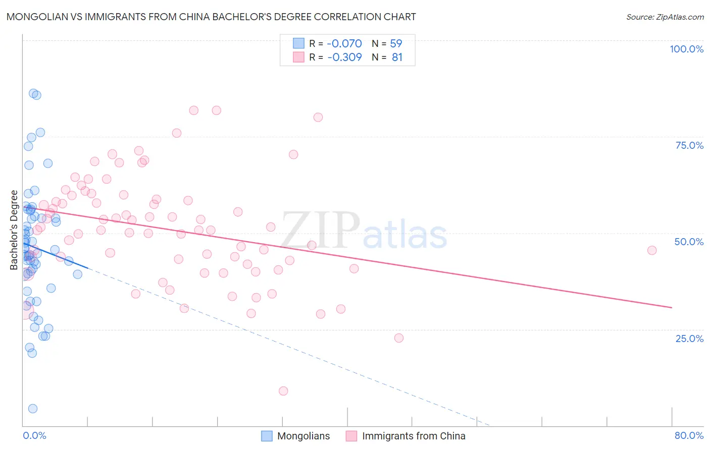 Mongolian vs Immigrants from China Bachelor's Degree