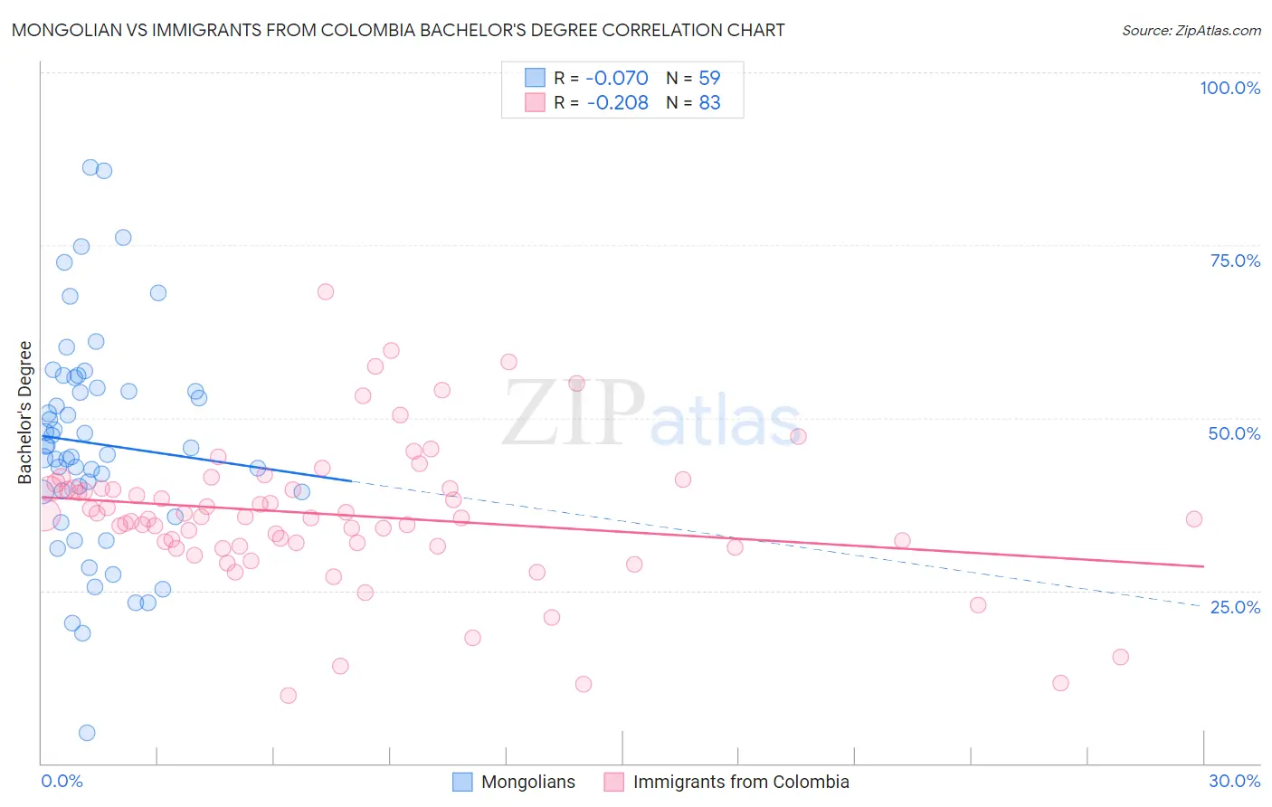 Mongolian vs Immigrants from Colombia Bachelor's Degree