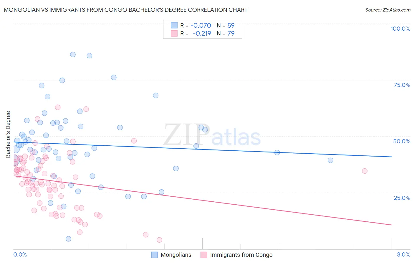 Mongolian vs Immigrants from Congo Bachelor's Degree