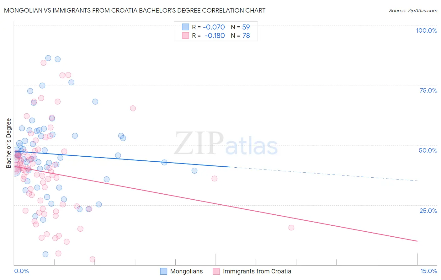 Mongolian vs Immigrants from Croatia Bachelor's Degree