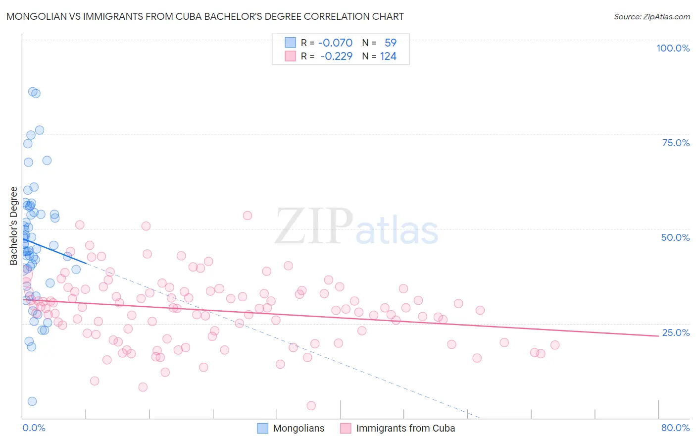 Mongolian vs Immigrants from Cuba Bachelor's Degree