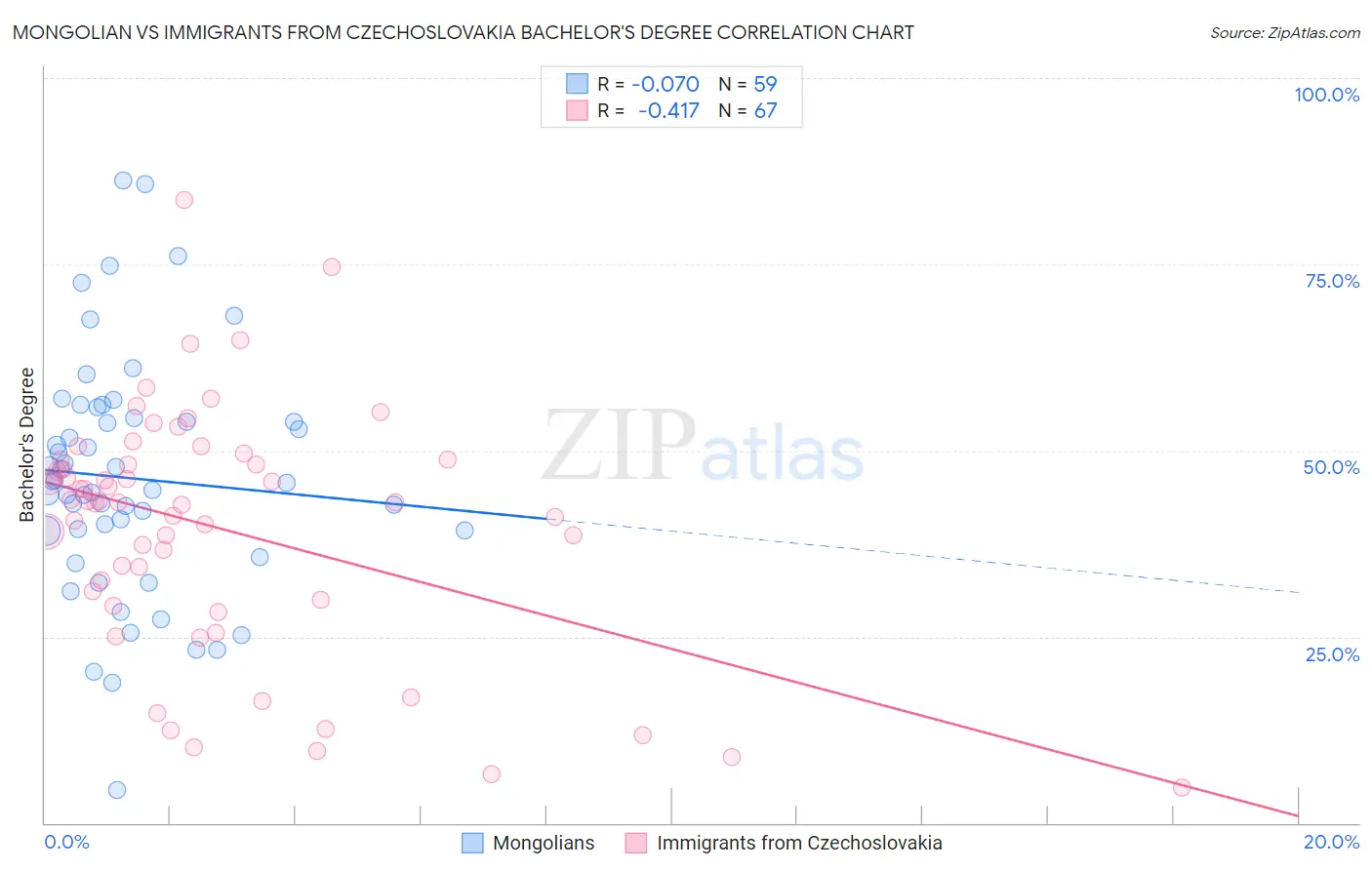 Mongolian vs Immigrants from Czechoslovakia Bachelor's Degree