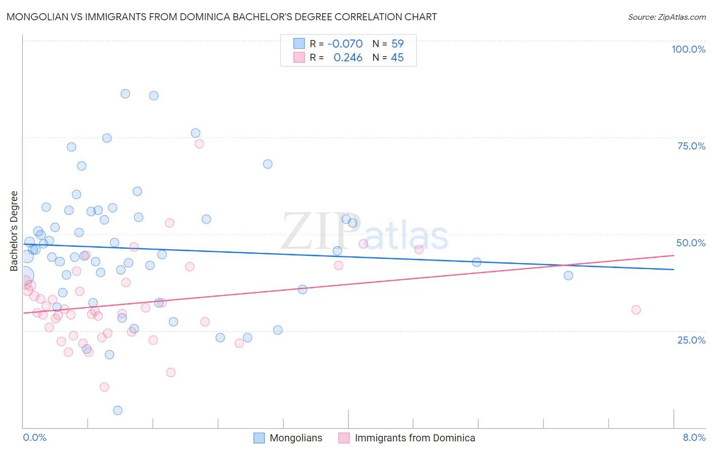 Mongolian vs Immigrants from Dominica Bachelor's Degree