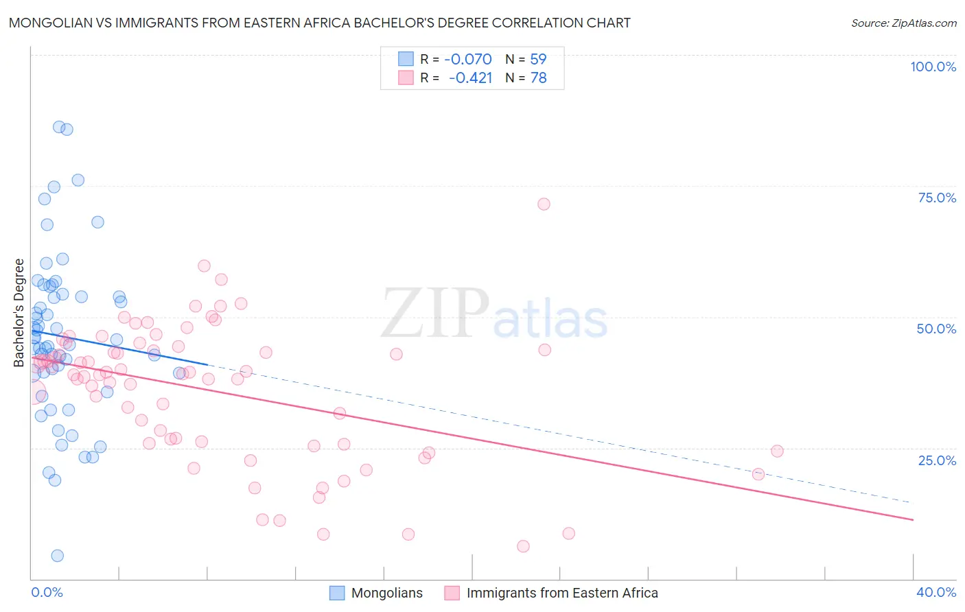 Mongolian vs Immigrants from Eastern Africa Bachelor's Degree