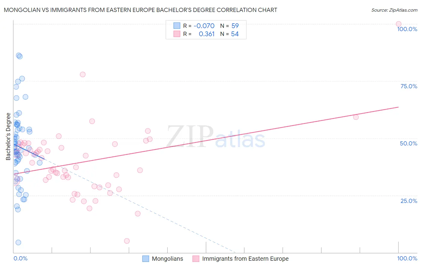 Mongolian vs Immigrants from Eastern Europe Bachelor's Degree