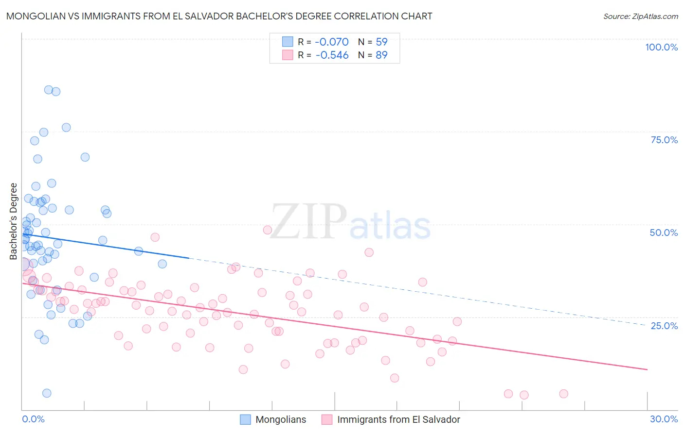 Mongolian vs Immigrants from El Salvador Bachelor's Degree