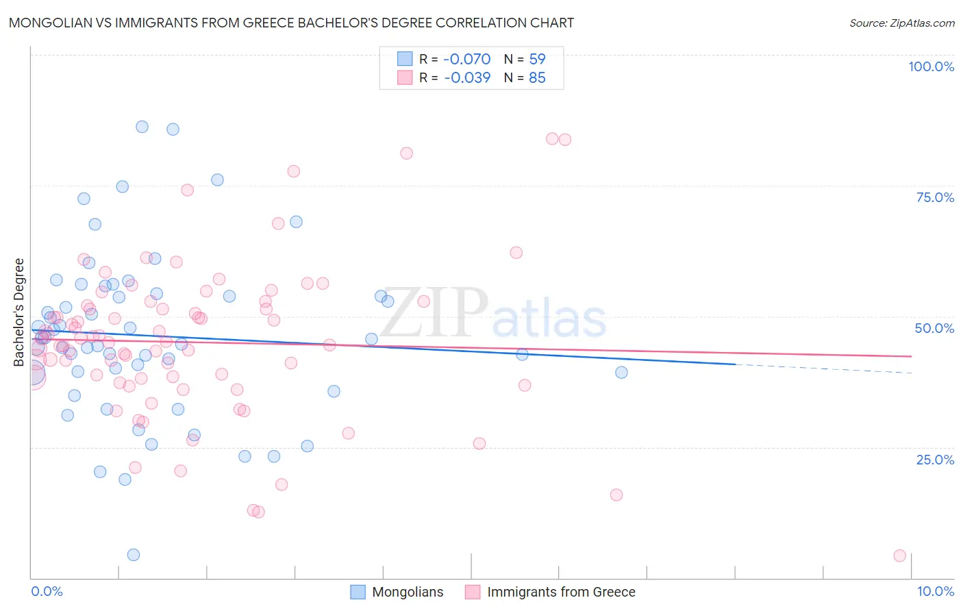 Mongolian vs Immigrants from Greece Bachelor's Degree