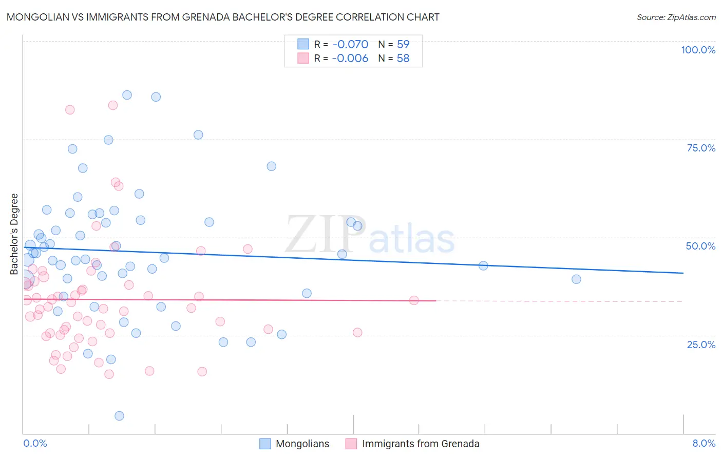 Mongolian vs Immigrants from Grenada Bachelor's Degree
