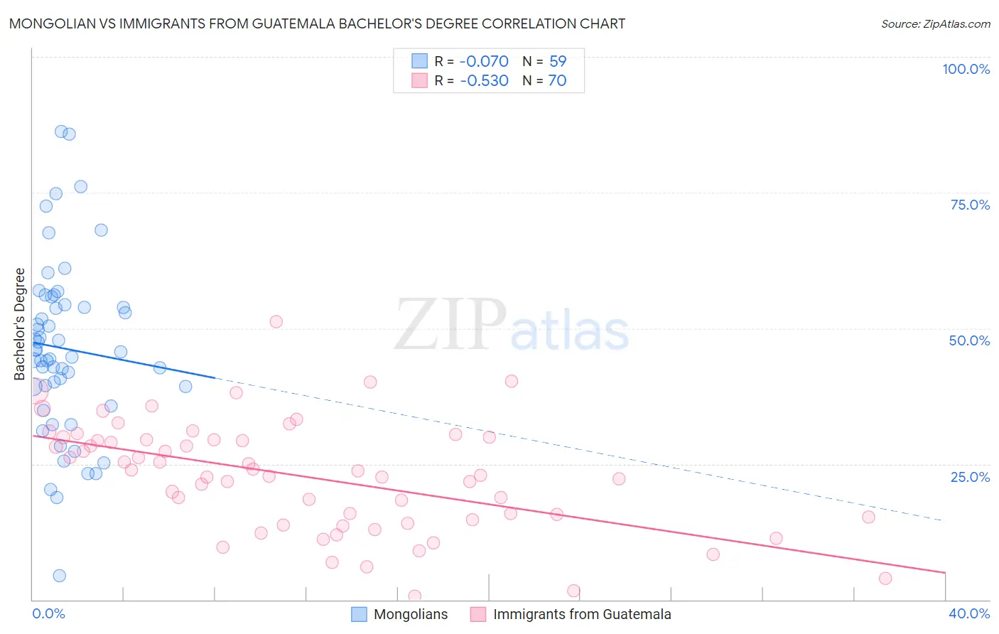 Mongolian vs Immigrants from Guatemala Bachelor's Degree