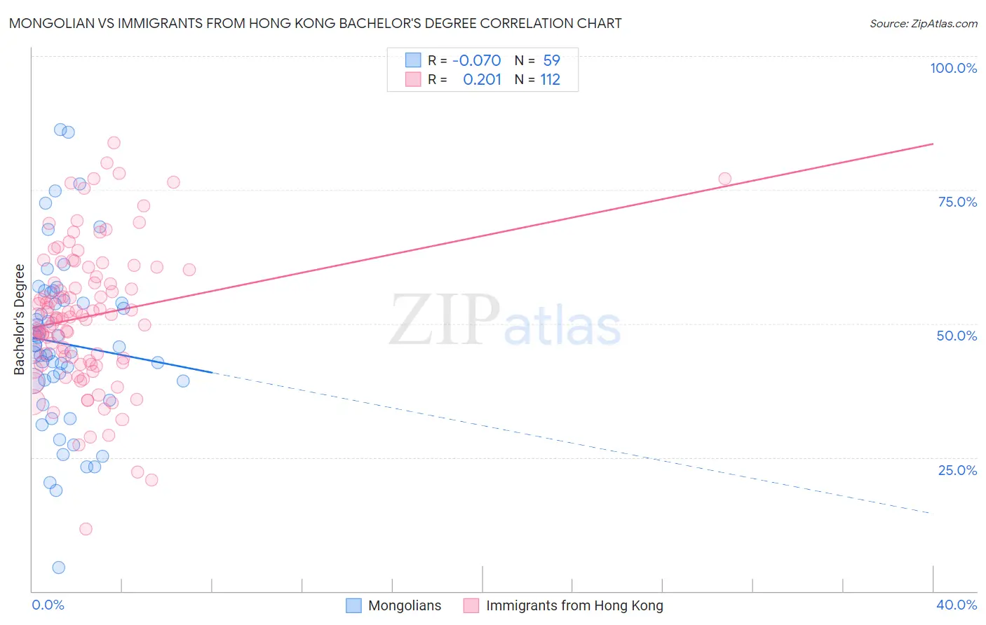 Mongolian vs Immigrants from Hong Kong Bachelor's Degree