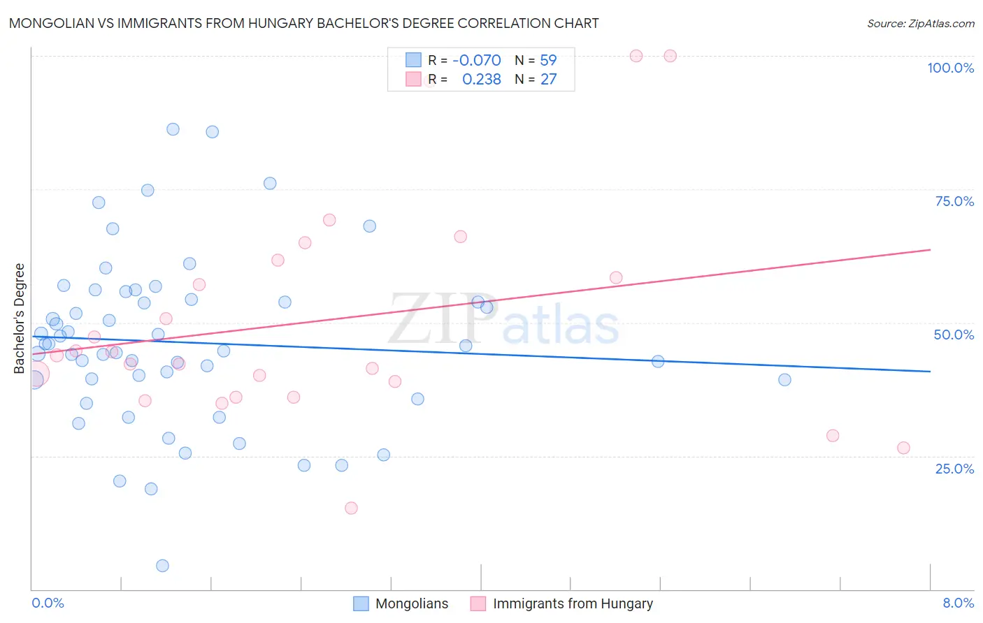 Mongolian vs Immigrants from Hungary Bachelor's Degree