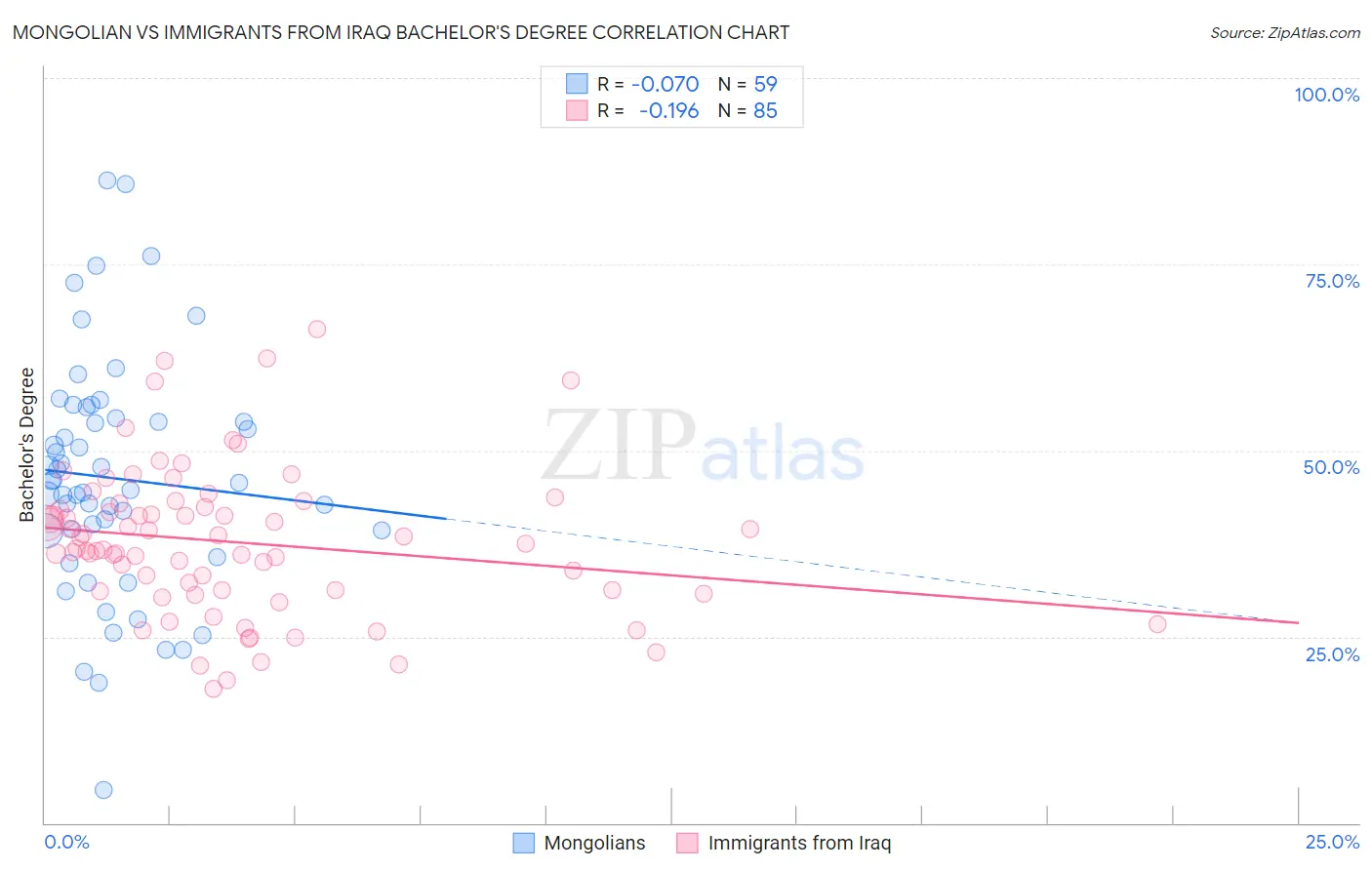 Mongolian vs Immigrants from Iraq Bachelor's Degree