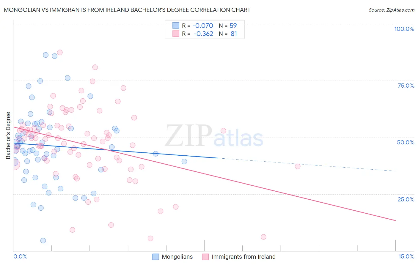 Mongolian vs Immigrants from Ireland Bachelor's Degree