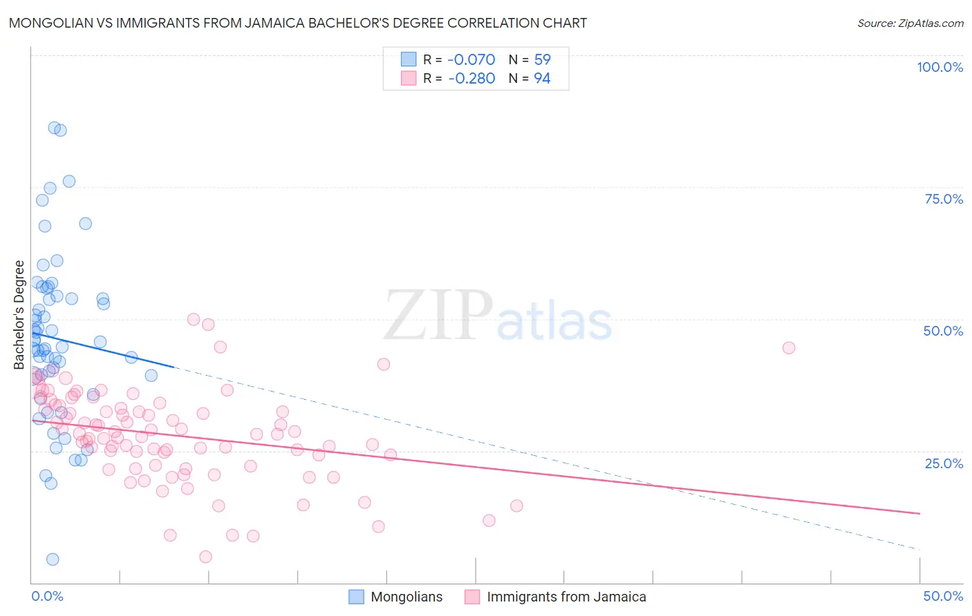 Mongolian vs Immigrants from Jamaica Bachelor's Degree