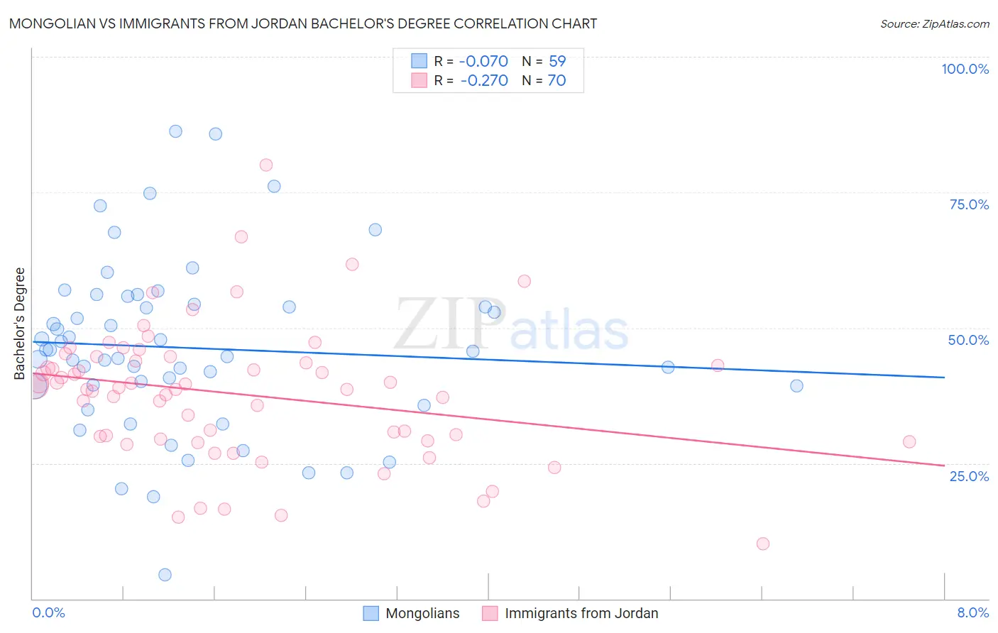 Mongolian vs Immigrants from Jordan Bachelor's Degree