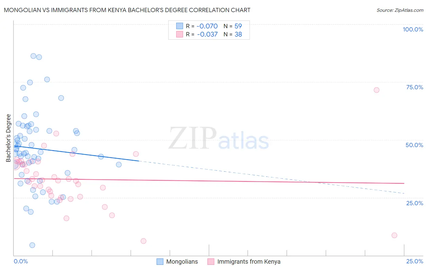 Mongolian vs Immigrants from Kenya Bachelor's Degree