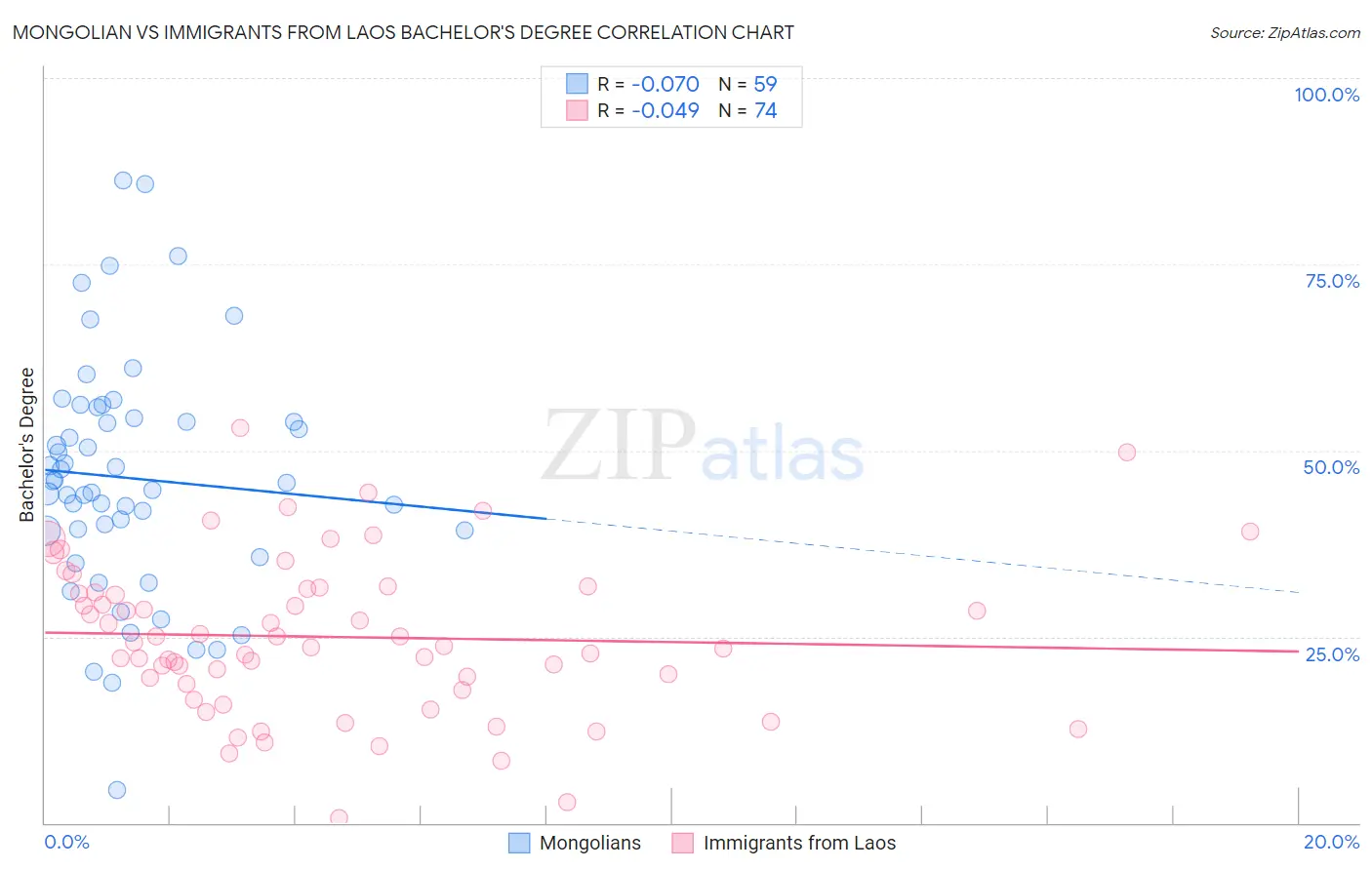 Mongolian vs Immigrants from Laos Bachelor's Degree