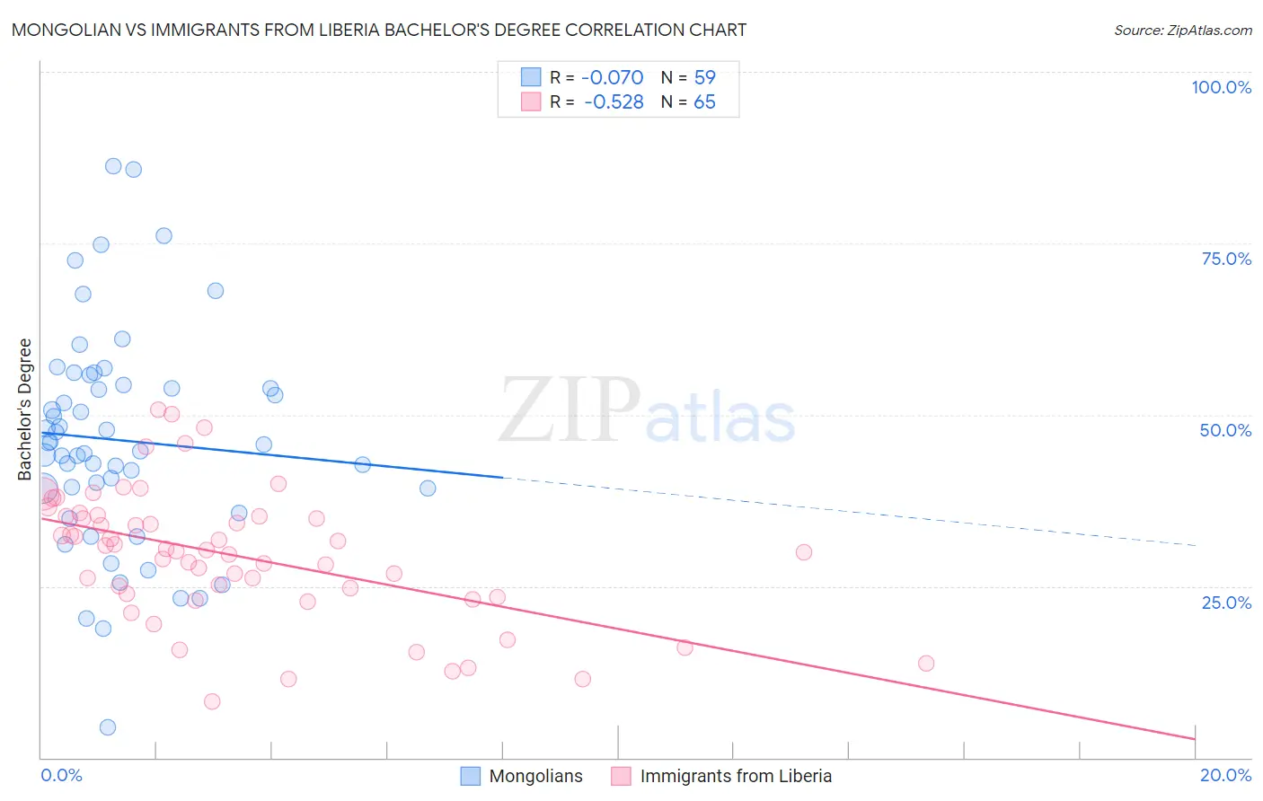 Mongolian vs Immigrants from Liberia Bachelor's Degree