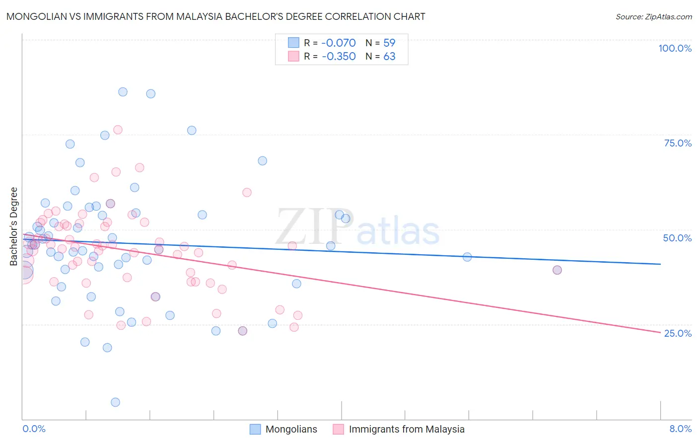 Mongolian vs Immigrants from Malaysia Bachelor's Degree