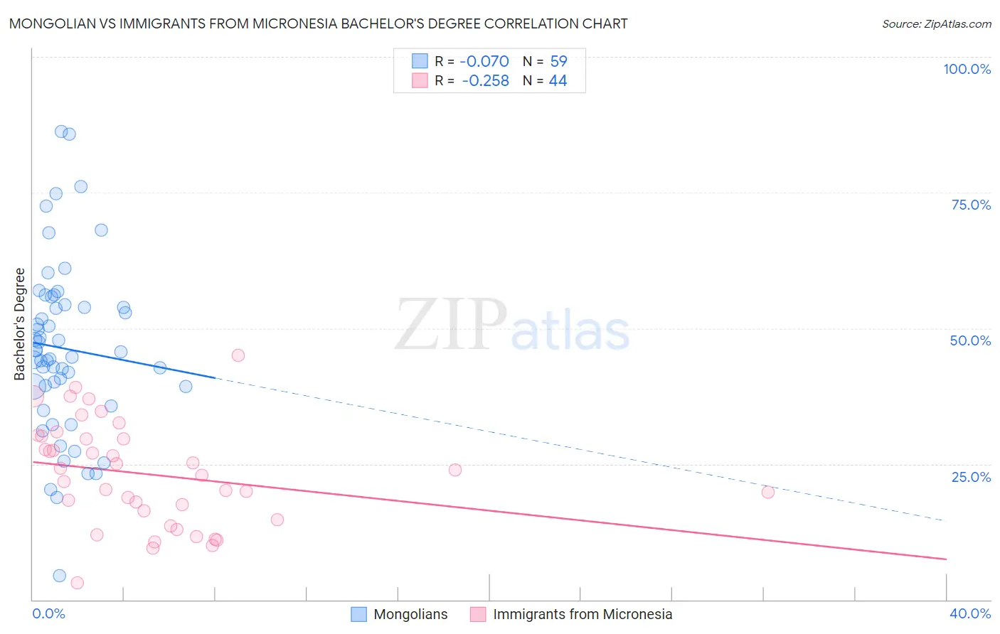 Mongolian vs Immigrants from Micronesia Bachelor's Degree