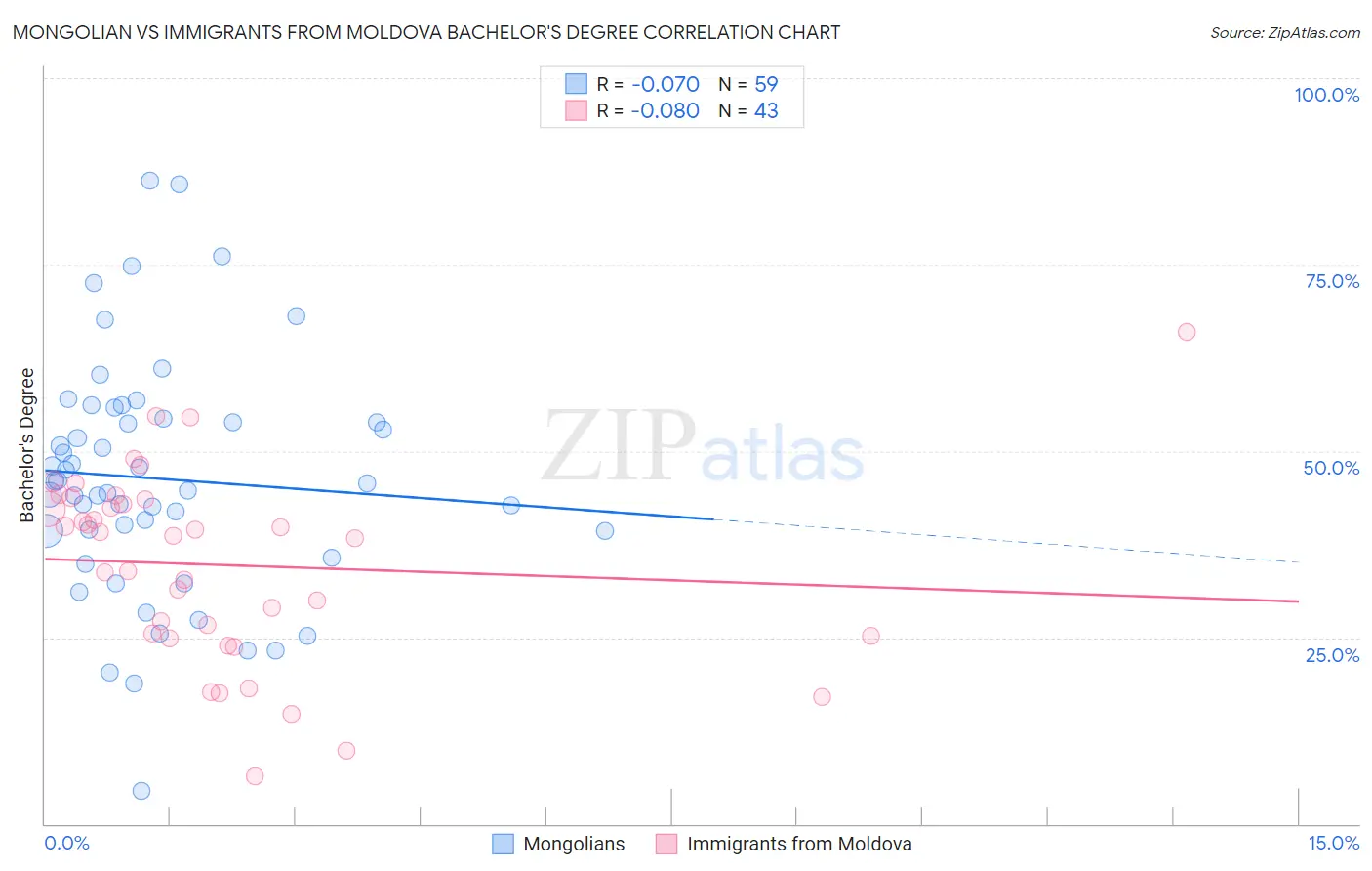 Mongolian vs Immigrants from Moldova Bachelor's Degree