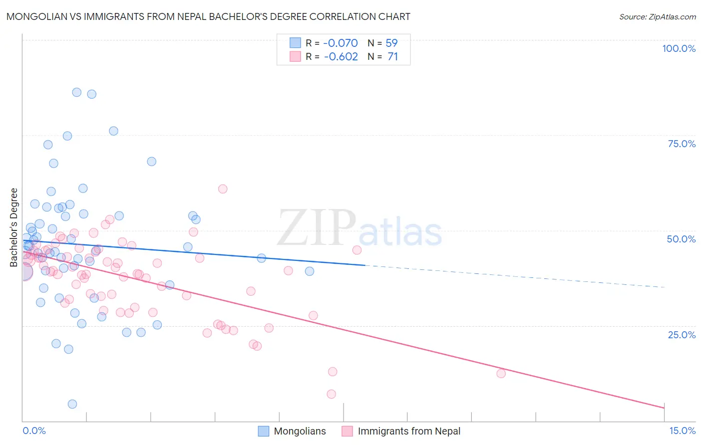 Mongolian vs Immigrants from Nepal Bachelor's Degree