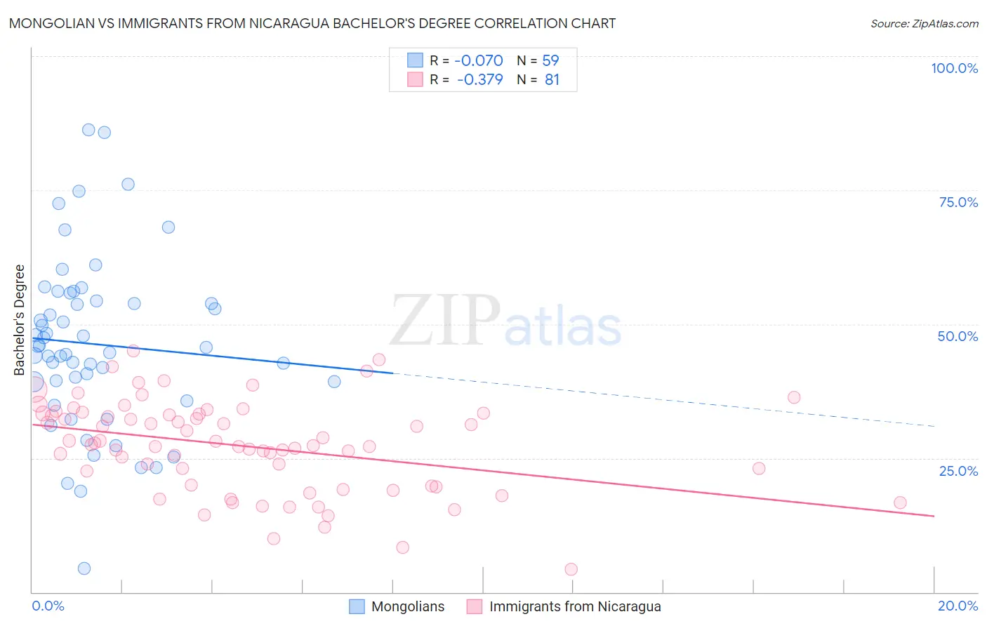 Mongolian vs Immigrants from Nicaragua Bachelor's Degree