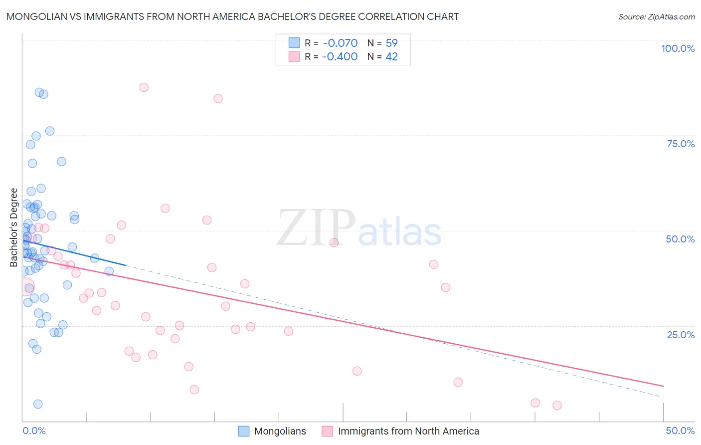 Mongolian vs Immigrants from North America Bachelor's Degree