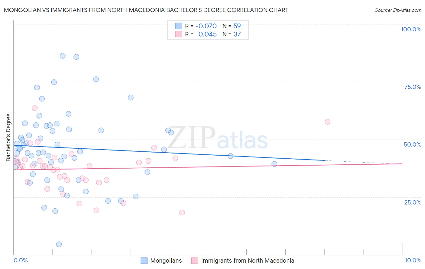Mongolian vs Immigrants from North Macedonia Bachelor's Degree