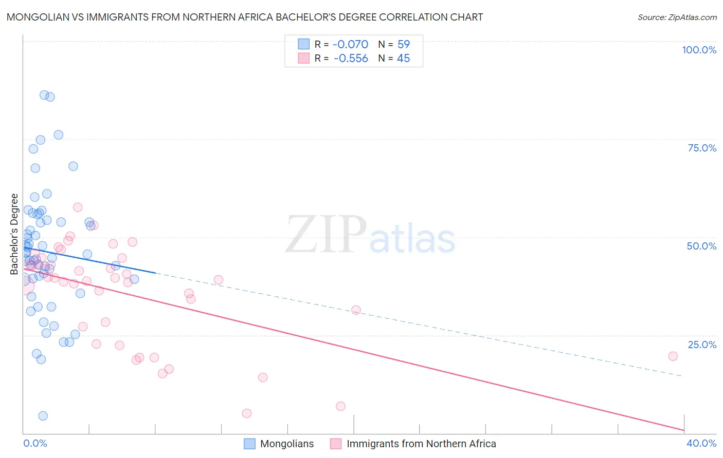 Mongolian vs Immigrants from Northern Africa Bachelor's Degree