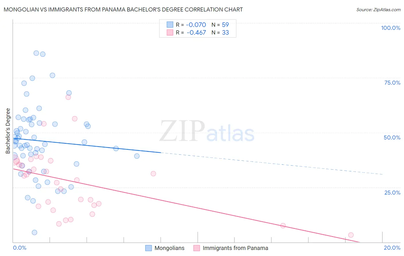 Mongolian vs Immigrants from Panama Bachelor's Degree