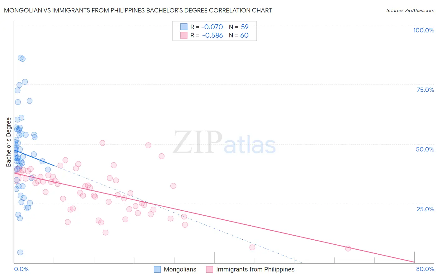 Mongolian vs Immigrants from Philippines Bachelor's Degree