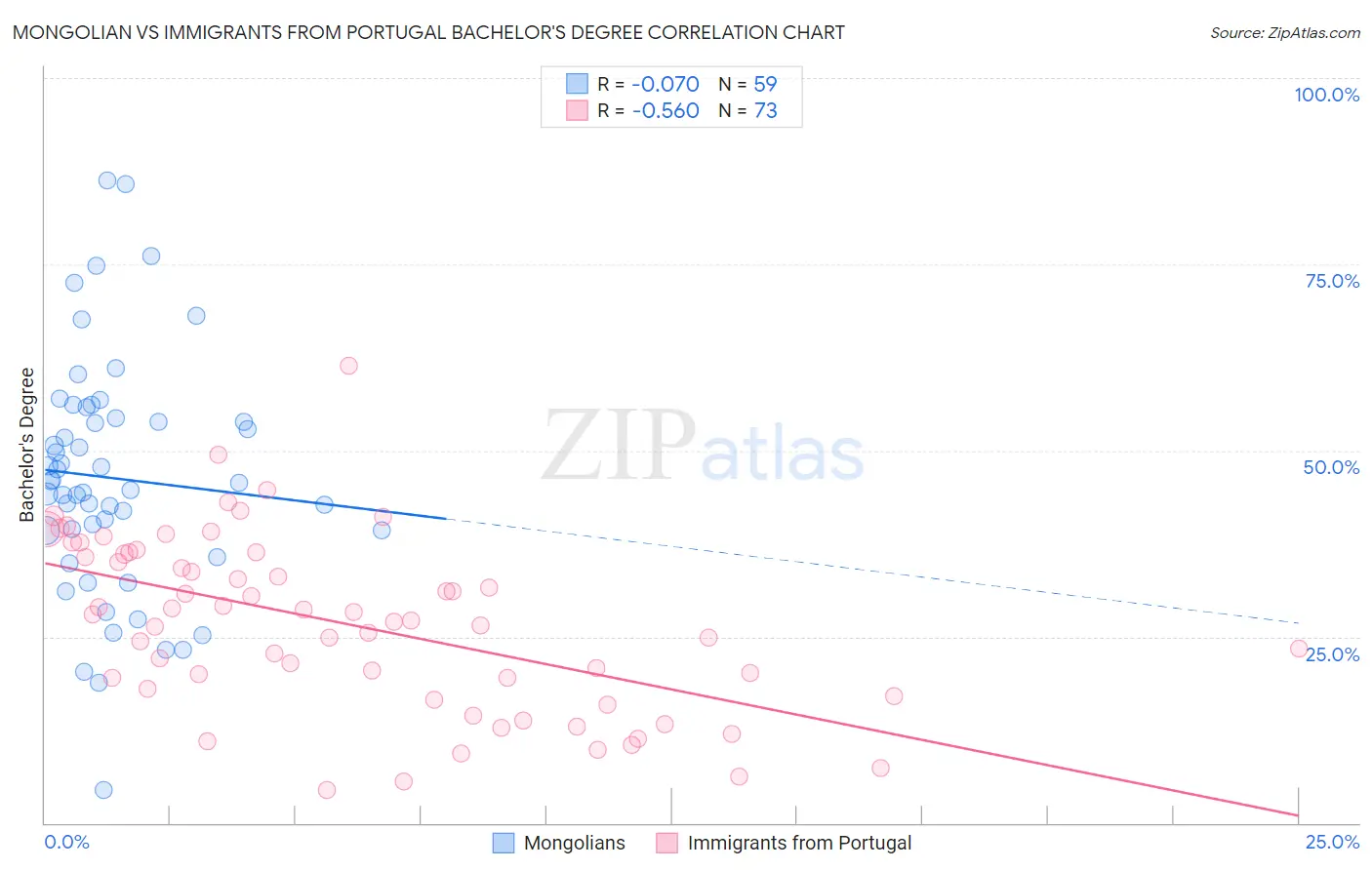 Mongolian vs Immigrants from Portugal Bachelor's Degree