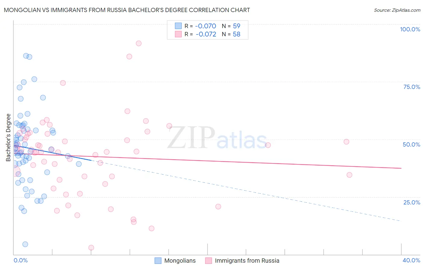 Mongolian vs Immigrants from Russia Bachelor's Degree