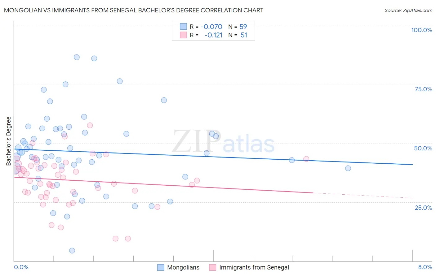 Mongolian vs Immigrants from Senegal Bachelor's Degree