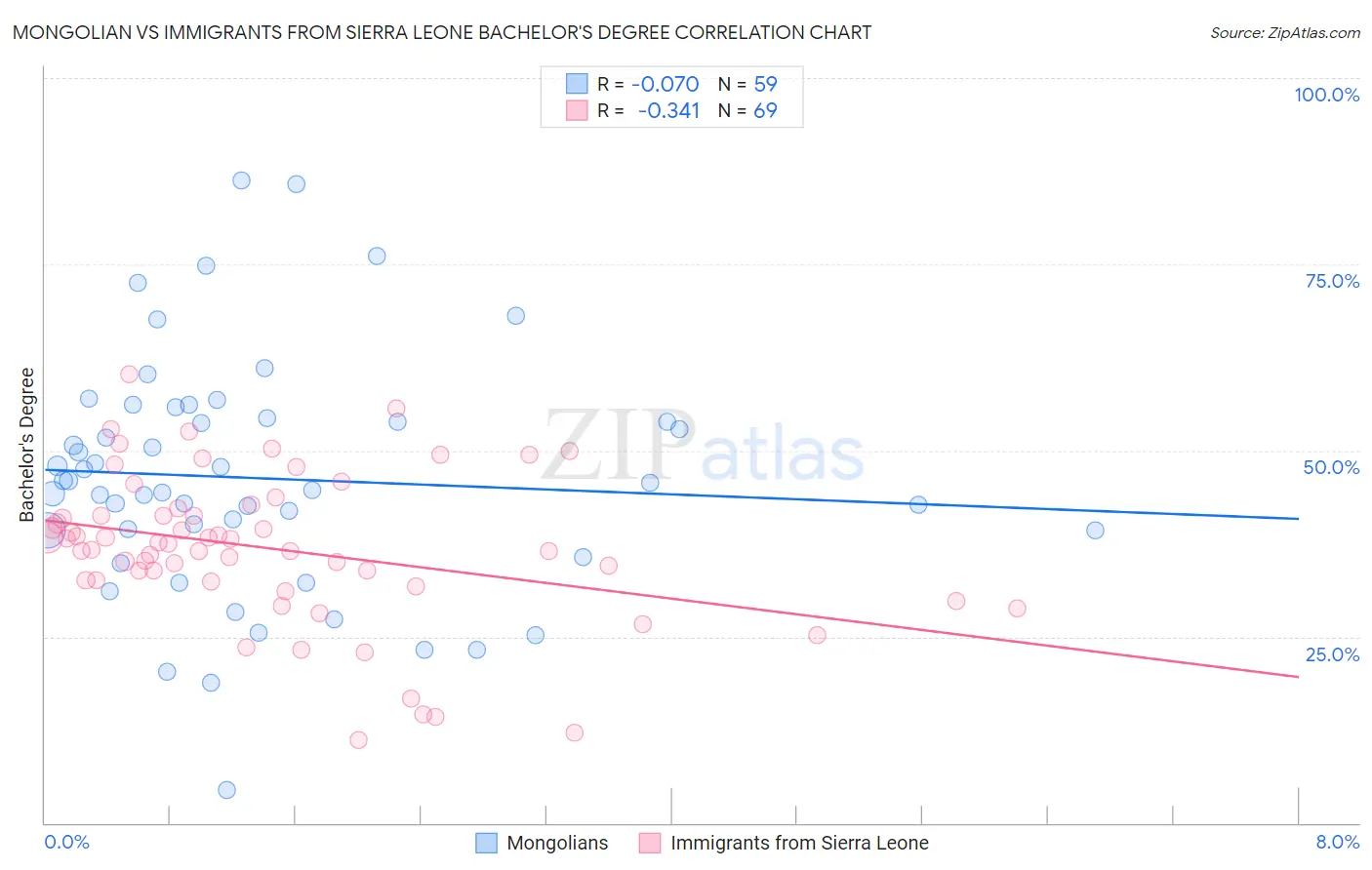 Mongolian vs Immigrants from Sierra Leone Bachelor's Degree